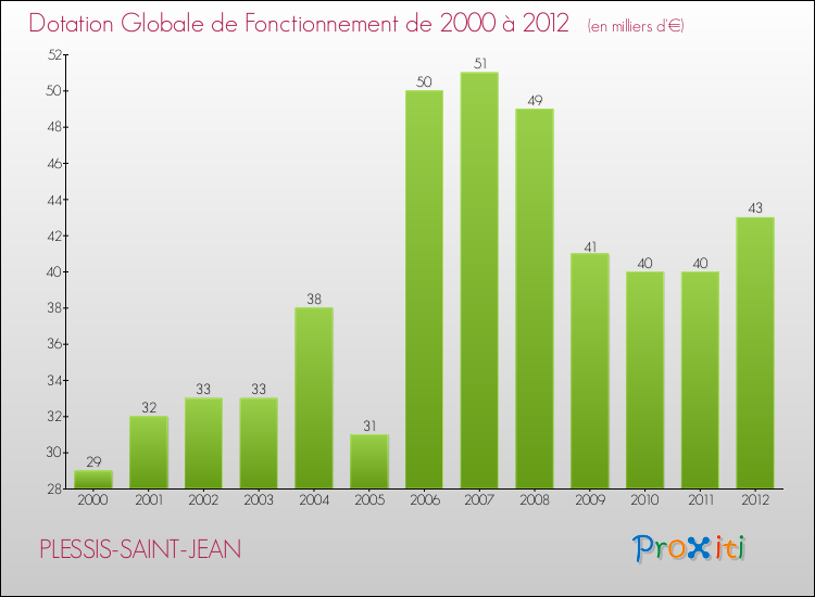 Evolution du montant de la Dotation Globale de Fonctionnement pour la commune de PLESSIS-SAINT-JEAN de 2000 à 2012 Evolution du montant de la Dotation Globale de Fonctionnement pour PLESSIS-SAINT-JEAN de 2000 à 2012
