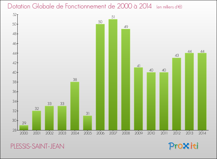 Evolution du montant de la Dotation Globale de Fonctionnement pour la commune de PLESSIS-SAINT-JEAN de 2000 à 2014 Evolution du montant de la Dotation Globale de Fonctionnement pour PLESSIS-SAINT-JEAN de 2000 à 2014