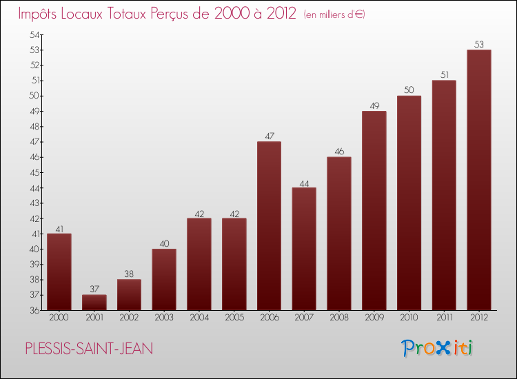 Evolution des Impôts Locaux pour la commune de PLESSIS-SAINT-JEAN de 2000 à 2012 Evolution des Impôts Locaux pour PLESSIS-SAINT-JEAN de 2000 à 2012