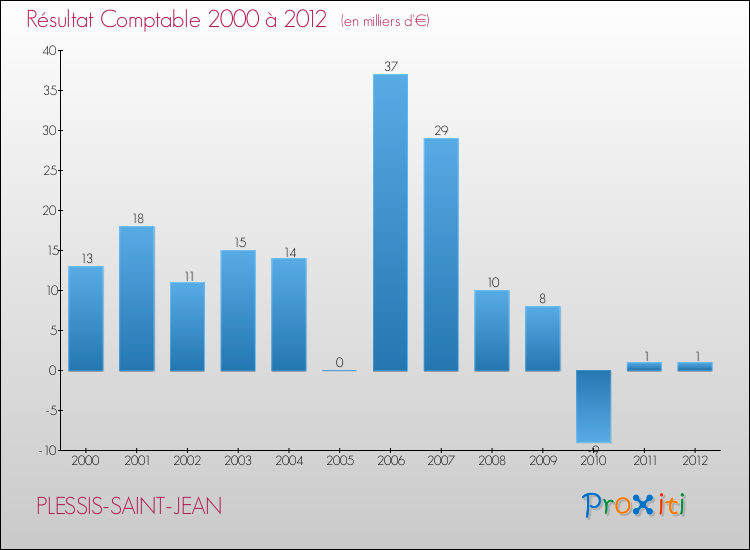 Evolution du résultat comptable pour la commune de PLESSIS-SAINT-JEAN de 2000 à 2012 Evolution du résultat comptable pour PLESSIS-SAINT-JEAN de 2000 à 2012