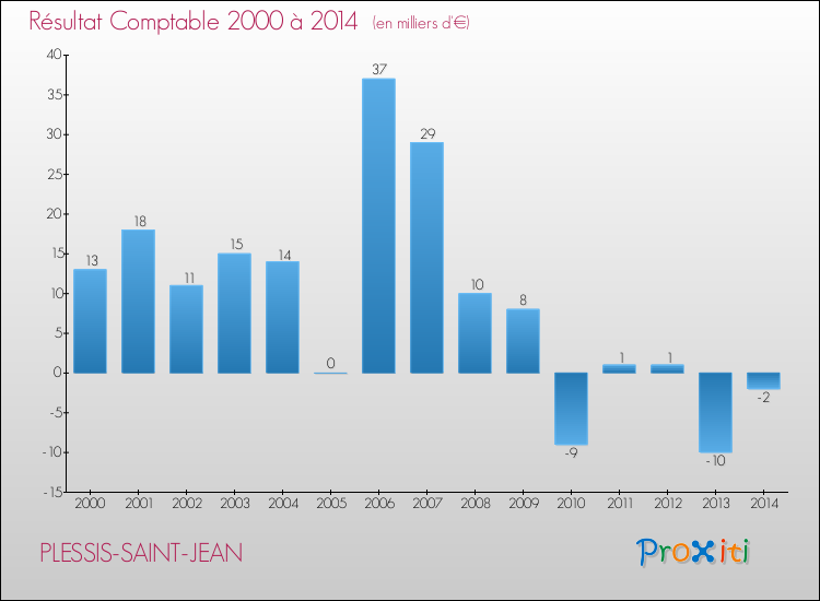 Evolution du résultat comptable pour la commune de PLESSIS-SAINT-JEAN de 2000 à 2014 Evolution du résultat comptable pour PLESSIS-SAINT-JEAN de 2000 à 2014