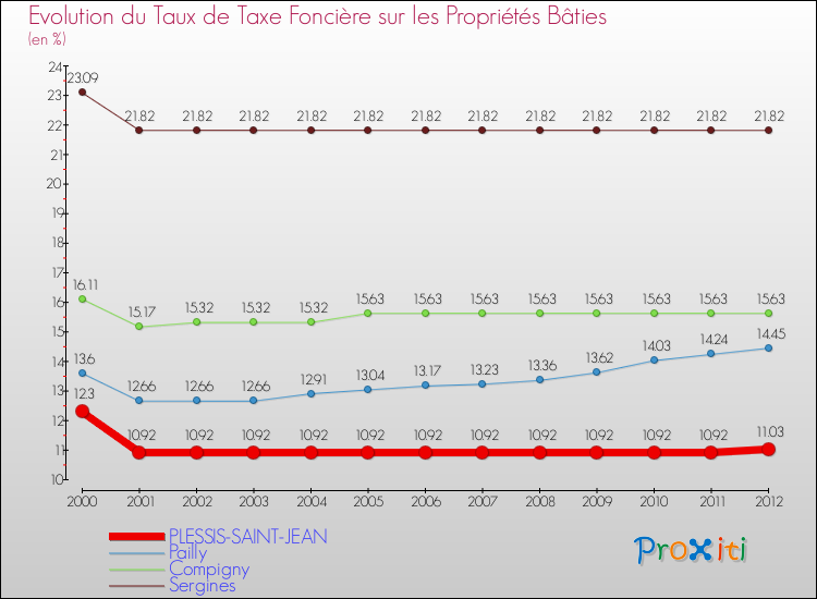 Evolution du taux de la taxe foncière sur le bati pour PLESSIS-SAINT-JEAN et les communes proches de 2000 à 2012 Comparaison des taux de taxe foncière sur le bati pour PLESSIS-SAINT-JEAN et les communes voisines de 2000 à 2012