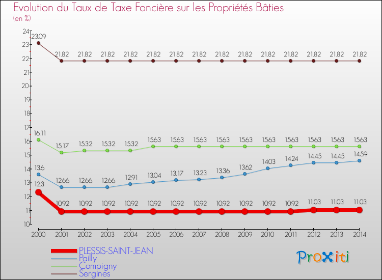 Evolution du taux de la taxe foncière sur le bati pour PLESSIS-SAINT-JEAN et les communes proches de 2000 à 2014 Comparaison des taux de taxe foncière sur le bati pour PLESSIS-SAINT-JEAN et les communes voisines de 2000 à 2014