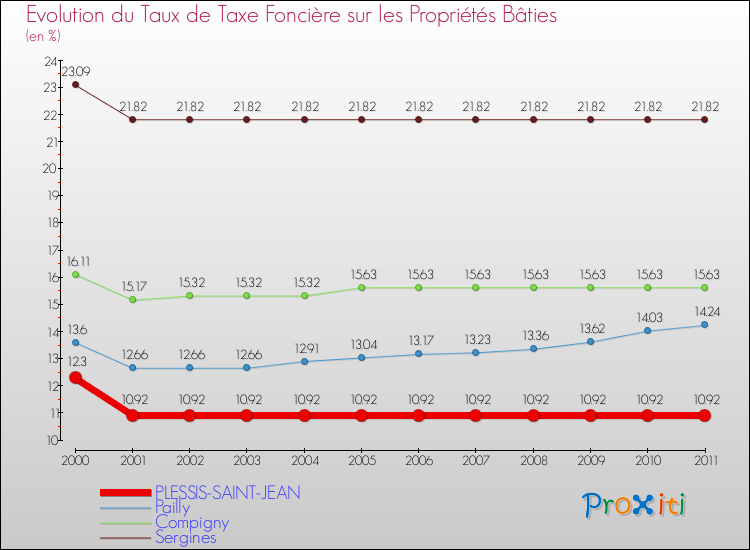 Evolution du taux de la taxe foncière sur le bati pour PLESSIS-SAINT-JEAN et les communes proches Comparaison des taux de taxe foncière sur le bati pour PLESSIS-SAINT-JEAN et les communes voisines