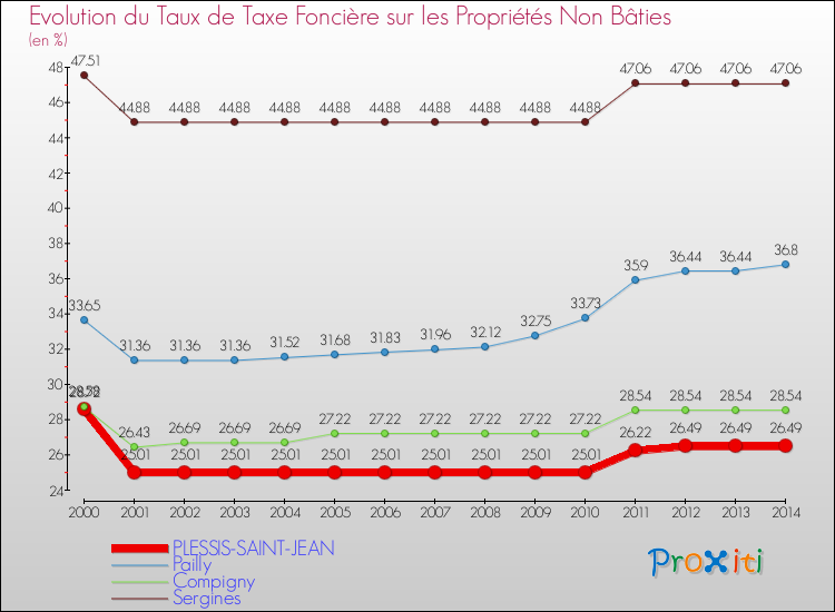 Evolution du taux de la taxe foncière sur les immeubles et terrains non batis pour PLESSIS-SAINT-JEAN et les communes proches de 2000 à 2014 Comparaison des taux de la taxe foncière sur les immeubles et terrains non batis pour PLESSIS-SAINT-JEAN et les communes voisines de 2000 à 2014