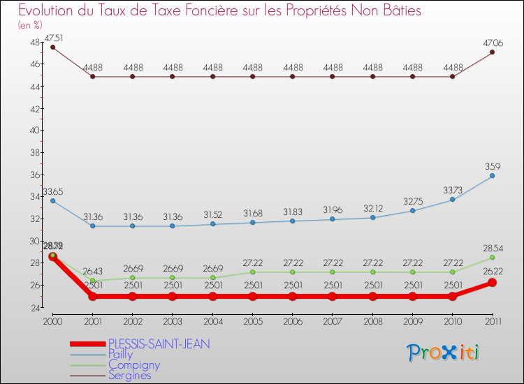 Evolution du taux de la taxe foncière sur les immeubles et terrains non batis pour PLESSIS-SAINT-JEAN et les communes proches Comparaison des taux de la taxe foncière sur les immeubles et terrains non batis pour PLESSIS-SAINT-JEAN et les communes voisines
