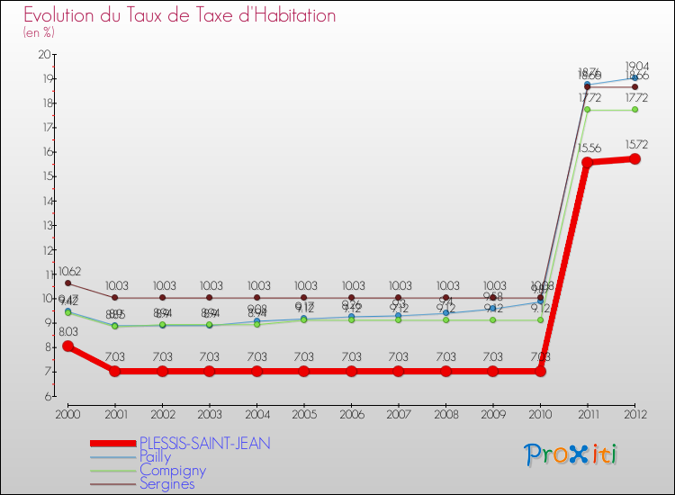 Evolution du taux de la taxe d'habitation pour PLESSIS-SAINT-JEAN et les communes proches Comparaison des taux de la taxe d'habitation pour PLESSIS-SAINT-JEAN et les communes voisines