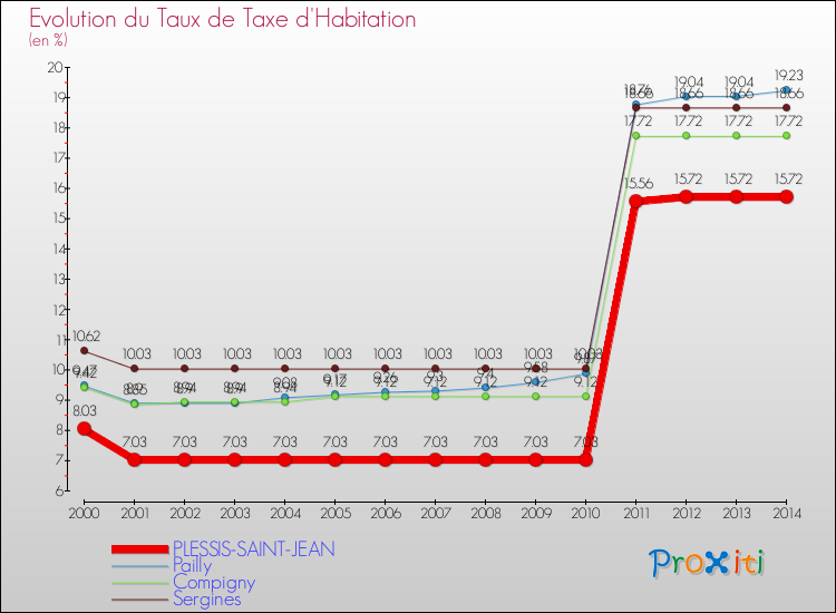 Evolution du taux de la taxe d'habitation pour PLESSIS-SAINT-JEAN et les communes proches de 2000 à 2014 Comparaison des taux de la taxe d'habitation pour PLESSIS-SAINT-JEAN et les communes voisines de 2000 à 2014
