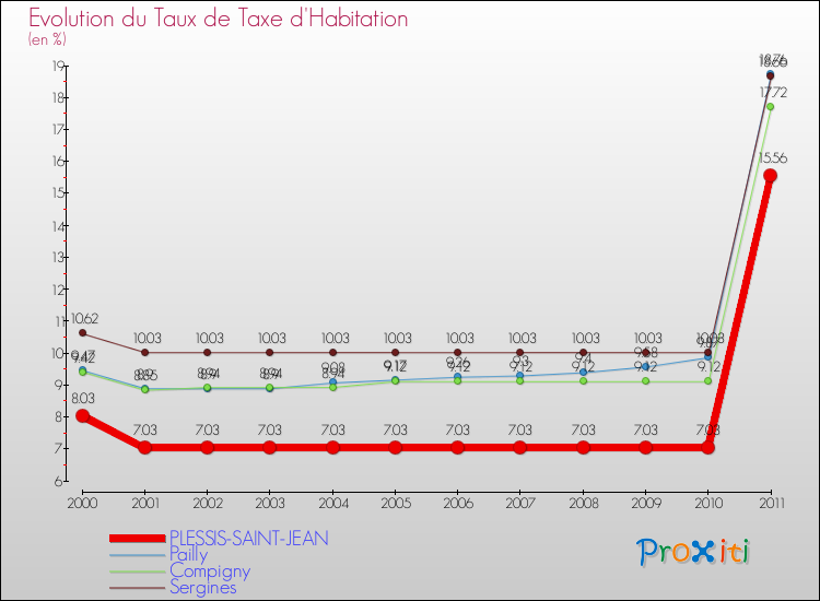 Evolution du taux de la taxe d'habitation pour PLESSIS-SAINT-JEAN et les communes proches Comparaison des taux de la taxe d'habitation pour PLESSIS-SAINT-JEAN et les communes voisines