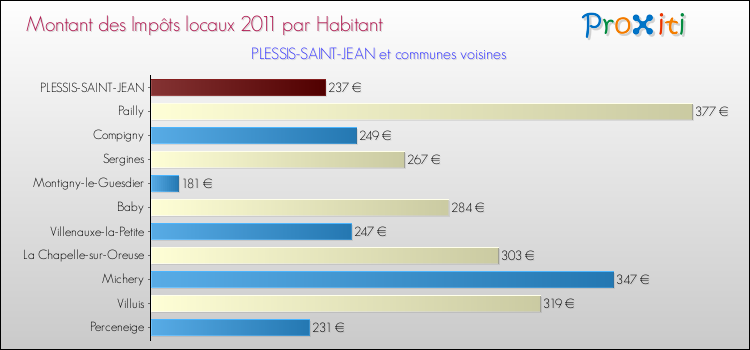 Montant des impôts locaux par Habitant pour PLESSIS-SAINT-JEAN et les communes proches Comparaison des impôts locaux par habitant pour PLESSIS-SAINT-JEAN et les communes voisines