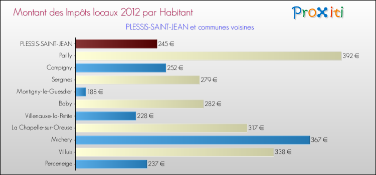 Montant des impôts locaux par Habitant pour PLESSIS-SAINT-JEAN et les communes proches Comparaison des impôts locaux par habitant pour PLESSIS-SAINT-JEAN et les communes voisines