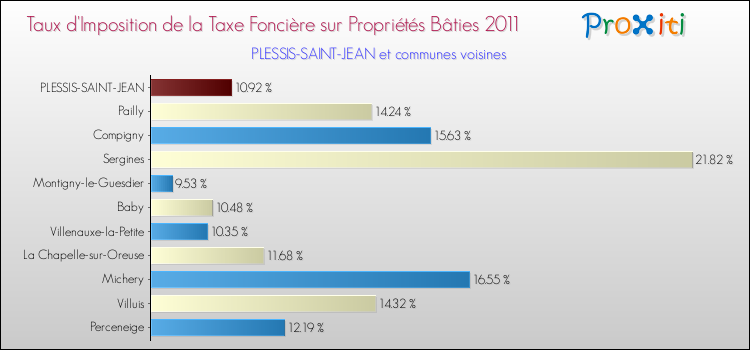 Taux d'imposition de la taxe foncière sur le bati 2011 pour PLESSIS-SAINT-JEAN et les communes proches Comparaison des taux d'imposition de la taxe foncière sur le bati 2011 pour PLESSIS-SAINT-JEAN et les communes voisines