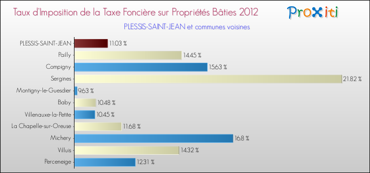 Taux d'imposition de la taxe foncière sur le bati 2012 pour PLESSIS-SAINT-JEAN et les communes proches Comparaison des taux d'imposition de la taxe foncière sur le bati 2012 pour PLESSIS-SAINT-JEAN et les communes voisines