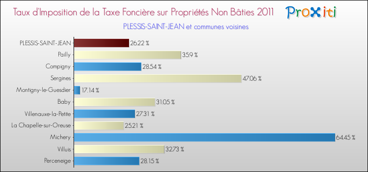 Taux d'imposition de la taxe foncière sur les immeubles et terrains non batis 2011 pour PLESSIS-SAINT-JEAN et les communes proches Comparaison des taux d'imposition de la taxe foncière sur les immeubles et terrains non batis 2011 pour PLESSIS-SAINT-JEAN et les communes voisines