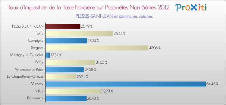 Taux d'imposition de la taxe foncière sur les immeubles et terrains non batis 2012 pour PLESSIS-SAINT-JEAN et les communes proches Comparaison des taux d'imposition de la taxe foncière sur les immeubles et terrains non batis 2012 pour PLESSIS-SAINT-JEAN et les communes voisines