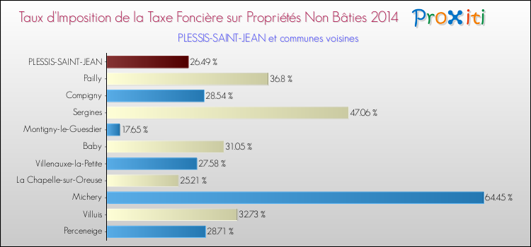 Taux d'imposition de la taxe foncière sur les immeubles et terrains non batis 2014 pour PLESSIS-SAINT-JEAN et les communes proches Comparaison des taux d'imposition de la taxe foncière sur les immeubles et terrains non batis 2014 pour PLESSIS-SAINT-JEAN et les communes voisines