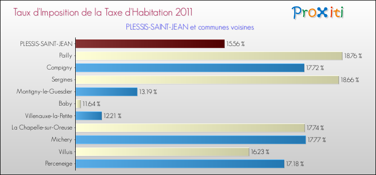 Taux d'imposition de la taxe d'habitation 2011 pour PLESSIS-SAINT-JEAN et les communes proches Comparaison des taux d'imposition de la taxe d'habitation 2011 pour PLESSIS-SAINT-JEAN et les communes voisines
