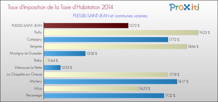 Taux d'imposition de la taxe d'habitation 2014 pour PLESSIS-SAINT-JEAN et les communes proches Comparaison des taux d'imposition de la taxe d'habitation 2014 pour PLESSIS-SAINT-JEAN et les communes voisines