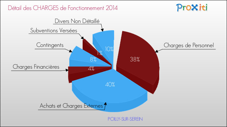 Décomposition des Charges de Fonctionnement 2014 de la commune de POILLY-SUR-SEREIN Charges de Fonctionnement 2014 pour la commune de POILLY-SUR-SEREIN