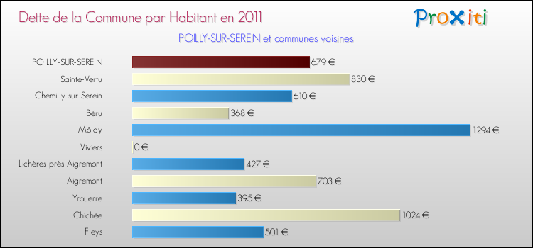 Dette par habitant de la commune en 2011 pour POILLY-SUR-SEREIN et les communes proches Comparaison de la dette par habitant de la commune en 2011 pour POILLY-SUR-SEREIN et les communes voisines