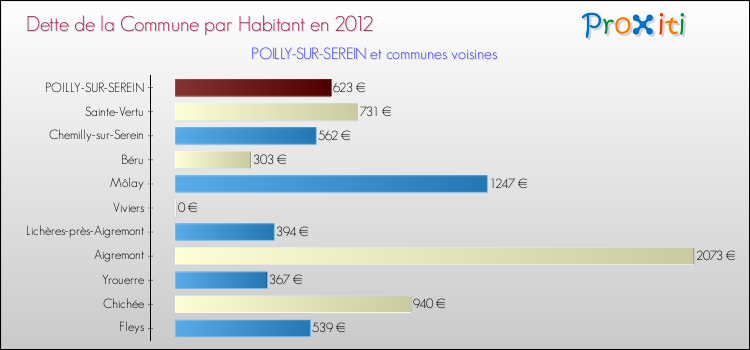 Dette par habitant de la commune en 2012 pour POILLY-SUR-SEREIN et les communes proches Comparaison de la dette par habitant de la commune en 2012 pour POILLY-SUR-SEREIN et les communes voisines