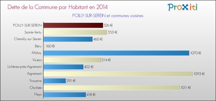 Dette par habitant de la commune en 2014 pour POILLY-SUR-SEREIN et les communes proches Comparaison de la dette par habitant de la commune en 2014 pour POILLY-SUR-SEREIN et les communes voisines