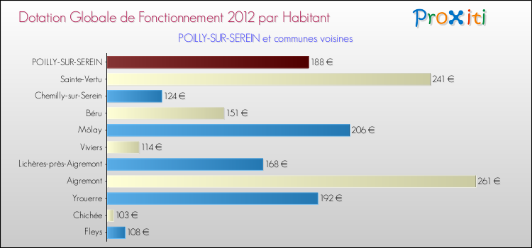 Montant des dotations globales de fonctionnement DGF par Habitant pour POILLY-SUR-SEREIN et les communes proches Comparaison des des dotations globales de fonctionnement DGF par habitant pour POILLY-SUR-SEREIN et les communes voisines