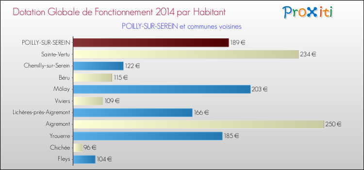 Montant des dotations globales de fonctionnement DGF par Habitant pour POILLY-SUR-SEREIN et les communes proches en 2014. Comparaison des des dotations globales de fonctionnement DGF par habitant pour POILLY-SUR-SEREIN et les communes voisines en 2014.
