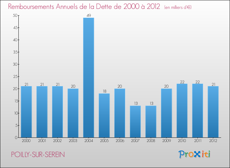 Evolution de l'annuité de la dette pour la commune de POILLY-SUR-SEREIN de 2000 à 2012 Annuités de la dette pour POILLY-SUR-SEREIN de 2000 à 2012