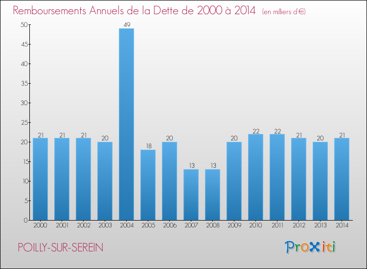 Evolution de l'annuité de la dette pour la commune de POILLY-SUR-SEREIN de 2000 à 2014 Annuités de la dette pour POILLY-SUR-SEREIN de 2000 à 2014