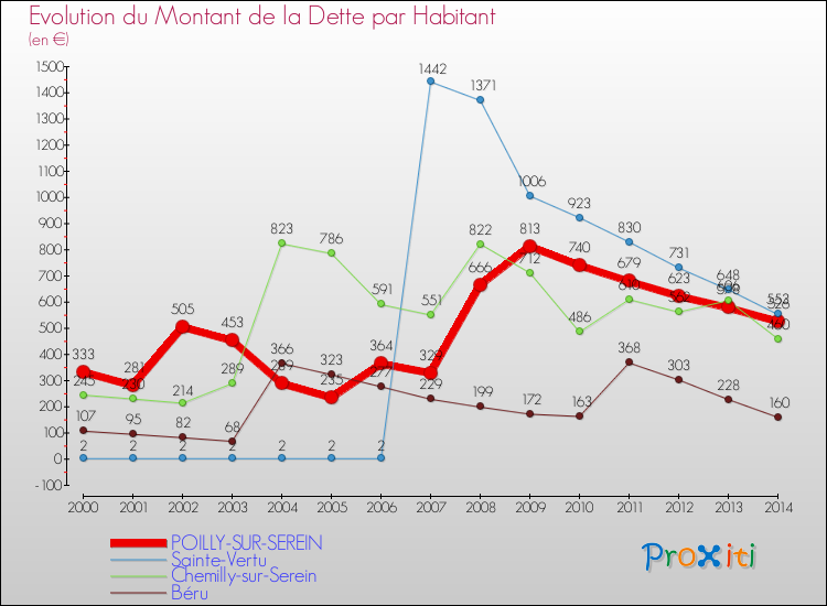 Evolution de la dette par habitant pour la commune de POILLY-SUR-SEREIN et les communes proches de 2000 à 2014 Comparaison de la dette par habitant pour POILLY-SUR-SEREIN et les communes voisines de 2000 à 2014