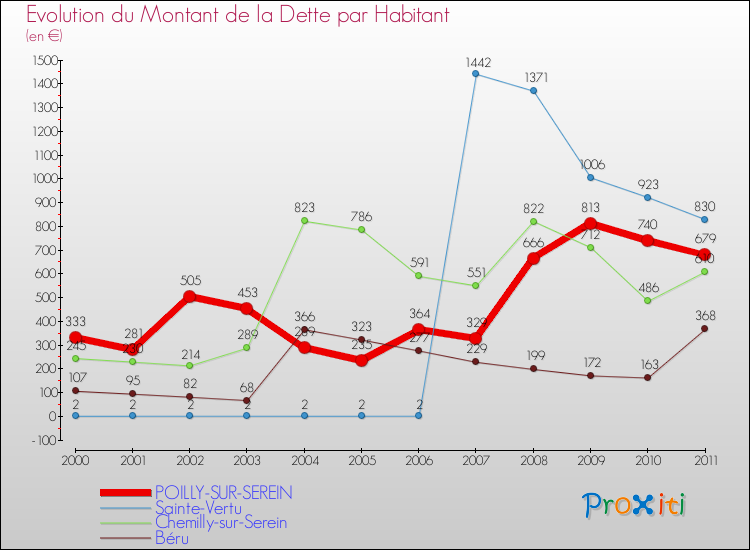 Evolution de la dette par habitant pour la commune de POILLY-SUR-SEREIN et les communes proches Comparaison de la dette par habitant pour POILLY-SUR-SEREIN et les communes voisines