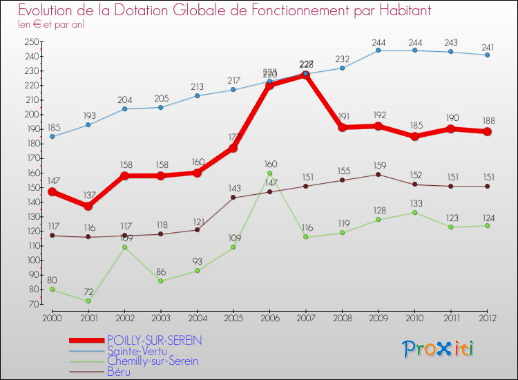 Evolution et montant de la dotation globale de fonctionnement par Habitant pour POILLY-SUR-SEREIN et les communes proches Comparaison des dotations globales de fonctionnement par habitant pour POILLY-SUR-SEREIN et les communes voisines