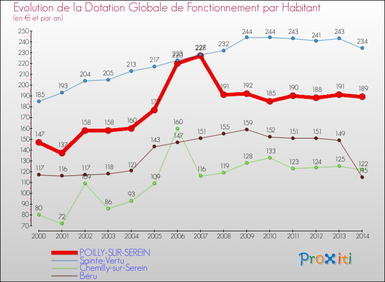 Evolution et montant de la dotation globale de fonctionnement par Habitant pour POILLY-SUR-SEREIN et les communes proches de 2000 à 2014. Comparaison des dotations globales de fonctionnement par habitant pour POILLY-SUR-SEREIN et les communes voisines de 2000 à 2014.