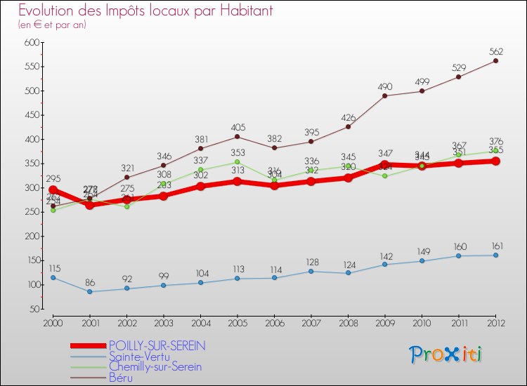 Evolution et montant des impôts locaux par Habitant pour POILLY-SUR-SEREIN et les communes proches Comparaison des impôts locaux par habitant pour POILLY-SUR-SEREIN et les communes voisines