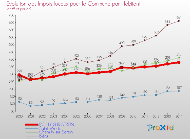 Evolution et montant des impôts locaux par Habitant pour POILLY-SUR-SEREIN et les communes proches de 2000 à 2014 Comparaison des impôts locaux par habitant pour POILLY-SUR-SEREIN et les communes voisines de 2000 à 2014