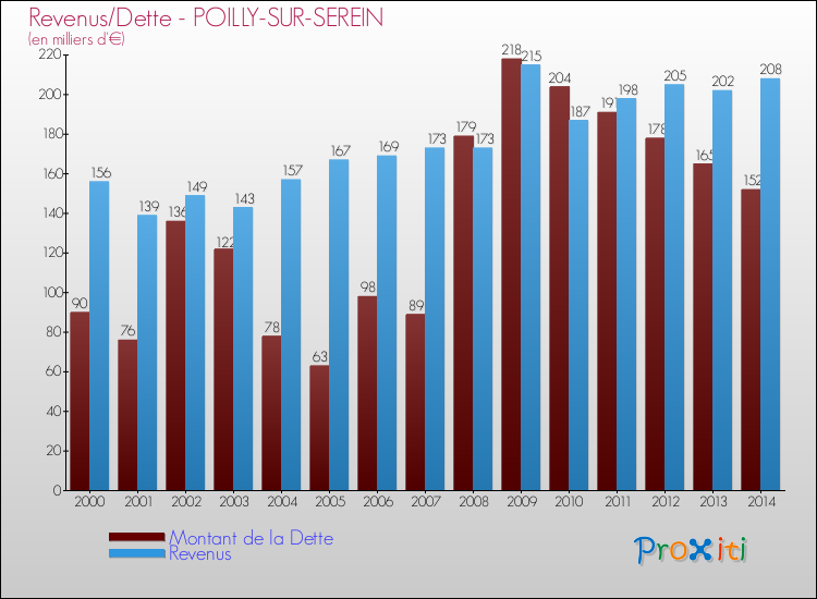 Evolution comparée de la dette et des revenus pour la commune de POILLY-SUR-SEREIN de 2000 à 2014 Comparaison de la dette et des revenus pour POILLY-SUR-SEREIN de 2000 à 2014