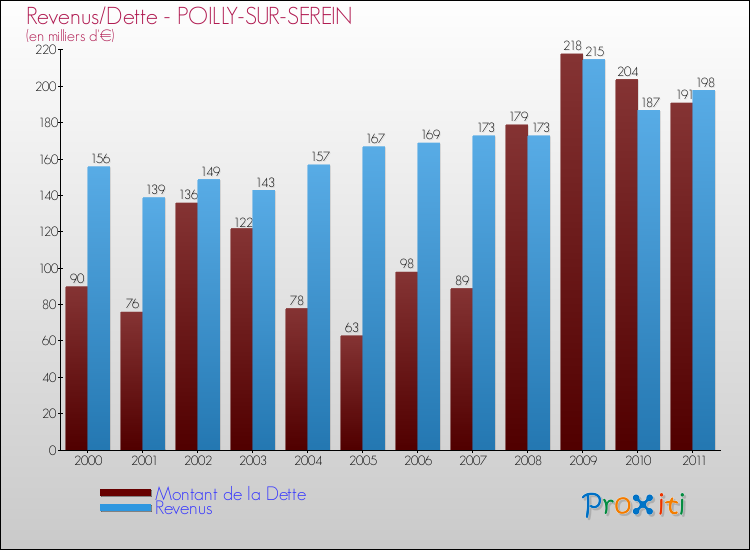 Evolution comparée de la dette et des revenus pour la commune de POILLY-SUR-SEREIN de 2000 à 2011 Comparaison de la dette et des revenus pour POILLY-SUR-SEREIN de 2000 à 2011
