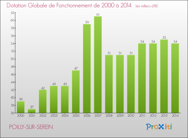 Evolution du montant de la Dotation Globale de Fonctionnement pour la commune de POILLY-SUR-SEREIN de 2000 à 2014 Evolution du montant de la Dotation Globale de Fonctionnement pour POILLY-SUR-SEREIN de 2000 à 2014