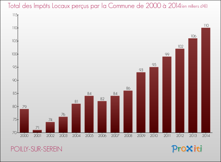 Evolution des Impôts Locaux pour la commune de POILLY-SUR-SEREIN de 2000 à 2014 Evolution des Impôts Locaux pour POILLY-SUR-SEREIN de 2000 à 2014