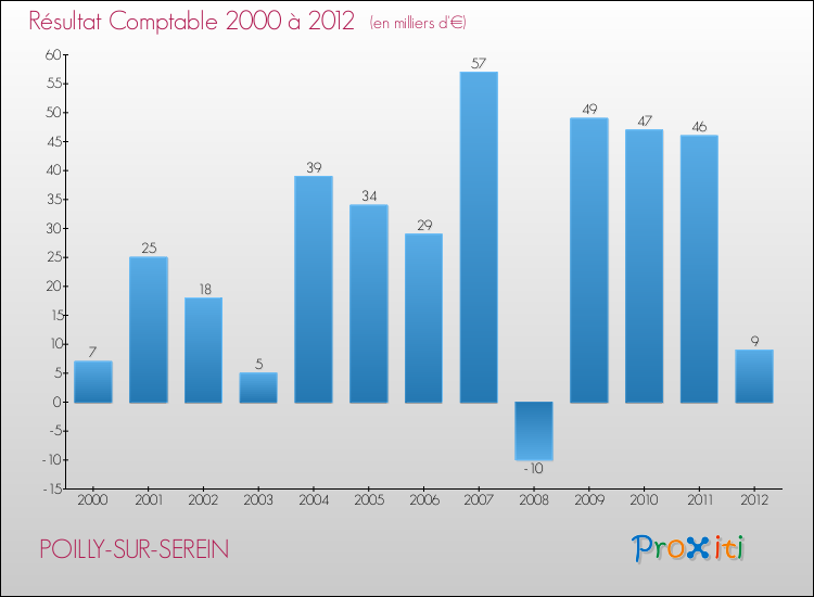 Evolution du résultat comptable pour la commune de POILLY-SUR-SEREIN de 2000 à 2012 Evolution du résultat comptable pour POILLY-SUR-SEREIN de 2000 à 2012