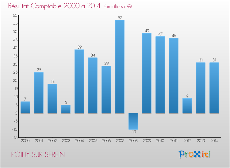 Evolution du résultat comptable pour la commune de POILLY-SUR-SEREIN de 2000 à 2014 Evolution du résultat comptable pour POILLY-SUR-SEREIN de 2000 à 2014