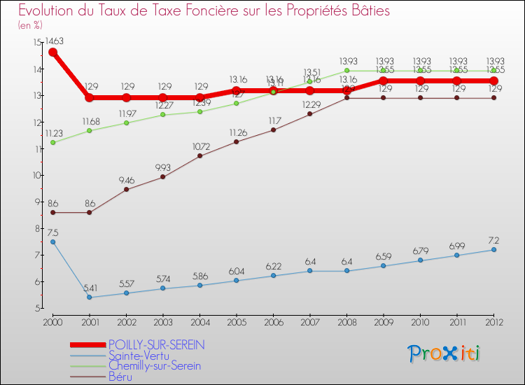Evolution du taux de la taxe foncière sur le bati pour POILLY-SUR-SEREIN et les communes proches de 2000 à 2012 Comparaison des taux de taxe foncière sur le bati pour POILLY-SUR-SEREIN et les communes voisines de 2000 à 2012
