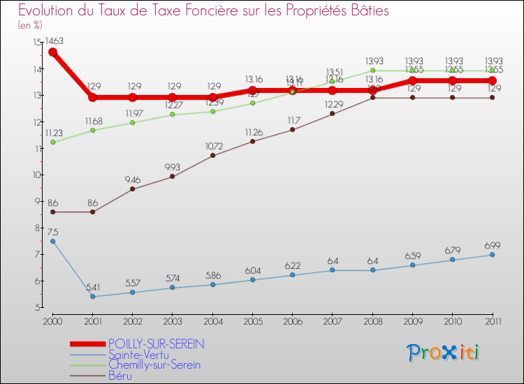 Evolution du taux de la taxe foncière sur le bati pour POILLY-SUR-SEREIN et les communes proches Comparaison des taux de taxe foncière sur le bati pour POILLY-SUR-SEREIN et les communes voisines