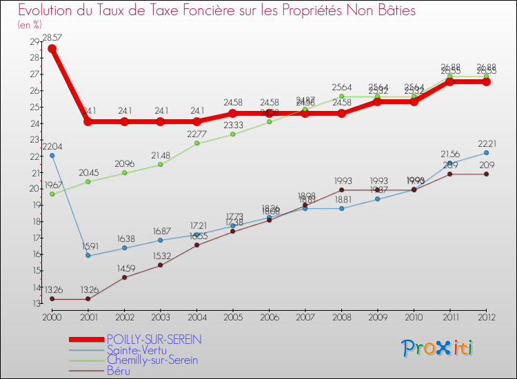 Evolution du taux de la taxe foncière sur les immeubles et terrains non batis pour POILLY-SUR-SEREIN et les communes proches de 2000 à 2012 Comparaison des taux de la taxe foncière sur les immeubles et terrains non batis pour POILLY-SUR-SEREIN et les communes voisines de 2000 à 2012