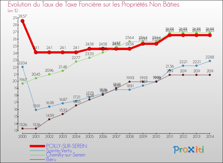 Evolution du taux de la taxe foncière sur les immeubles et terrains non batis pour POILLY-SUR-SEREIN et les communes proches de 2000 à 2014 Comparaison des taux de la taxe foncière sur les immeubles et terrains non batis pour POILLY-SUR-SEREIN et les communes voisines de 2000 à 2014