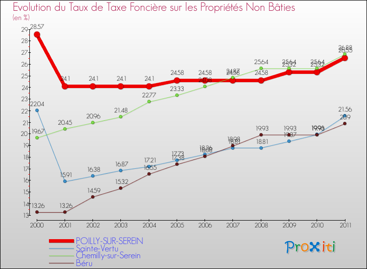 Evolution du taux de la taxe foncière sur les immeubles et terrains non batis pour POILLY-SUR-SEREIN et les communes proches Comparaison des taux de la taxe foncière sur les immeubles et terrains non batis pour POILLY-SUR-SEREIN et les communes voisines