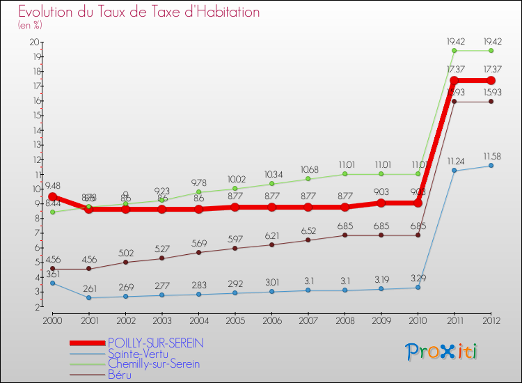 Evolution du taux de la taxe d'habitation pour POILLY-SUR-SEREIN et les communes proches Comparaison des taux de la taxe d'habitation pour POILLY-SUR-SEREIN et les communes voisines