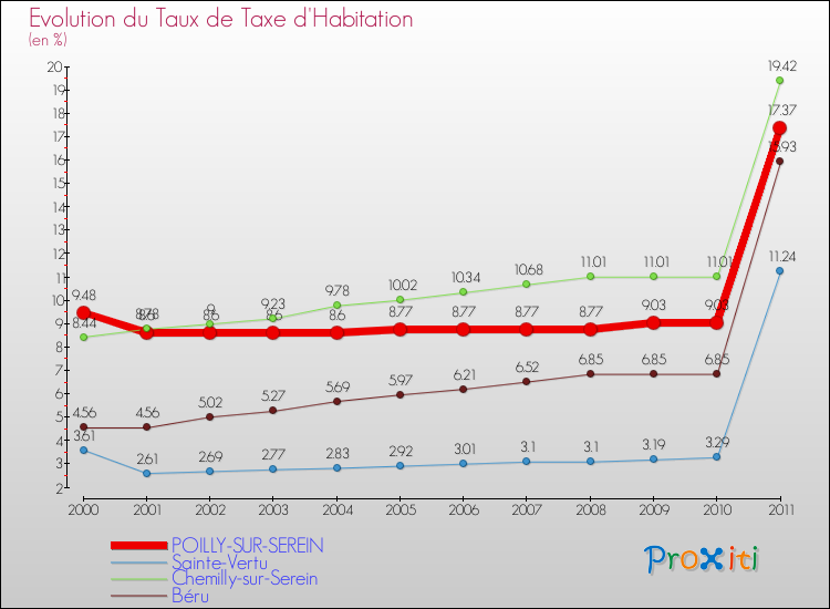 Evolution du taux de la taxe d'habitation pour POILLY-SUR-SEREIN et les communes proches Comparaison des taux de la taxe d'habitation pour POILLY-SUR-SEREIN et les communes voisines