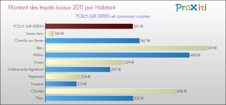 Montant des impôts locaux par Habitant pour POILLY-SUR-SEREIN et les communes proches Comparaison des impôts locaux par habitant pour POILLY-SUR-SEREIN et les communes voisines